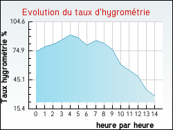 Evolution du taux d'hygrom�trie de la ville G�us-d'Oloron